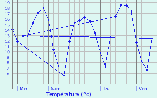 Graphique des tempratures prvues pour Douvrin