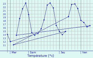 Graphique des tempratures prvues pour Meux