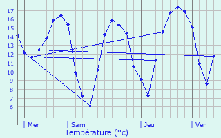 Graphique des tempratures prvues pour Pont-sur-Sambre