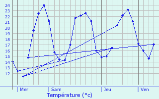 Graphique des tempratures prvues pour Prades