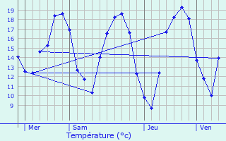 Graphique des tempratures prvues pour Clouange