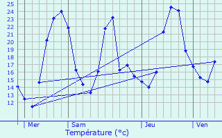 Graphique des tempratures prvues pour Fitilieu