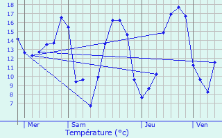 Graphique des tempratures prvues pour Chaumont-Porcien