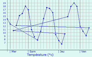 Graphique des tempratures prvues pour Chapelle-Guillaume
