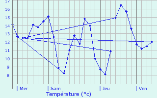 Graphique des tempratures prvues pour Brueil-en-Vexin