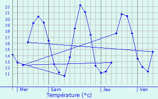 Graphique des tempratures prvues pour Rohr