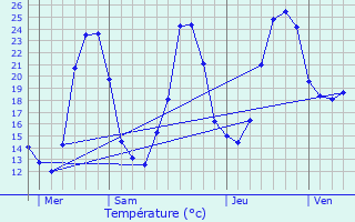 Graphique des tempratures prvues pour Saint-Jory-las-Bloux