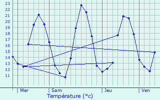 Graphique des tempratures prvues pour Kuttolsheim