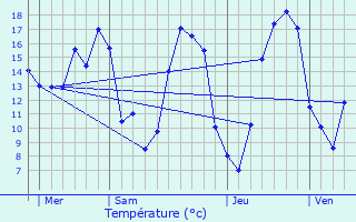 Graphique des tempratures prvues pour Perthes