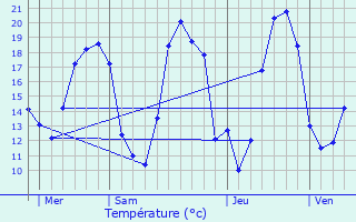 Graphique des tempratures prvues pour Jeugny