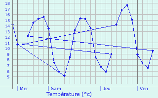 Graphique des tempratures prvues pour Louvagny