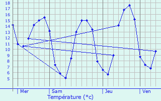 Graphique des tempratures prvues pour Livarot