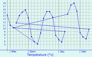 Graphique des tempratures prvues pour La Brvire