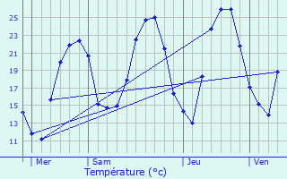 Graphique des tempratures prvues pour Recoubeau-Jansac