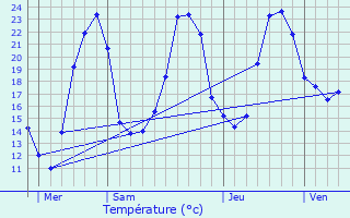 Graphique des tempratures prvues pour Vanzac