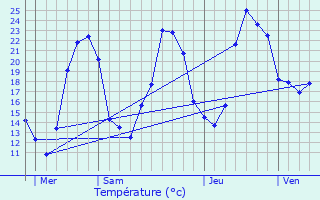 Graphique des tempratures prvues pour Souffrignac