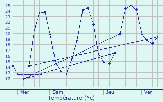 Graphique des tempratures prvues pour Chourgnac