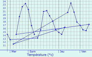 Graphique des tempratures prvues pour Mottier