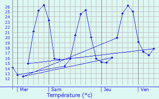 Graphique des tempratures prvues pour Auterrive