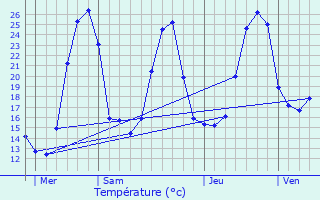 Graphique des tempratures prvues pour Saint-Dos