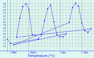 Graphique des tempratures prvues pour Oraas