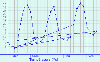 Graphique des tempratures prvues pour Ilharre