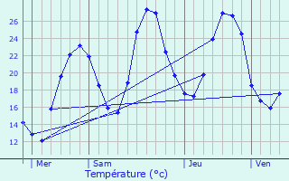 Graphique des tempratures prvues pour Bertholne