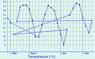 Graphique des tempratures prvues pour Vandires