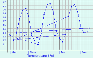 Graphique des tempratures prvues pour Menetou-Couture