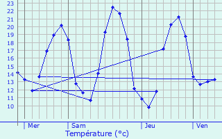 Graphique des tempratures prvues pour Presly