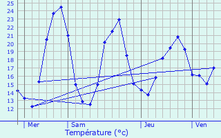 Graphique des tempratures prvues pour Quinci-en-Beaujolais