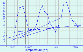 Graphique des tempratures prvues pour Aspet