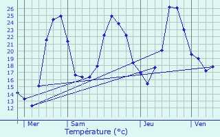 Graphique des tempratures prvues pour Sauveterre-de-Comminges