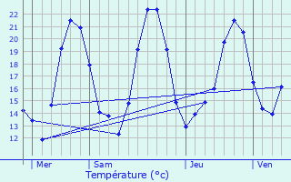 Graphique des tempratures prvues pour Blotzheim