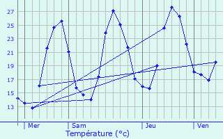 Graphique des tempratures prvues pour Cabrires-d