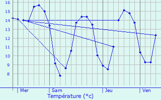 Graphique des tempratures prvues pour Crances