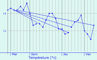 Graphique des tempratures prvues pour Ploudalmzeau