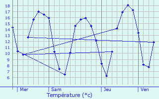 Graphique des tempratures prvues pour Velennes