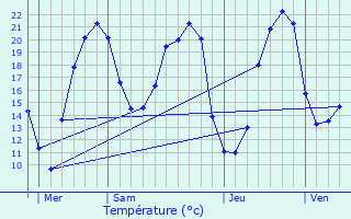 Graphique des tempratures prvues pour Aulnay