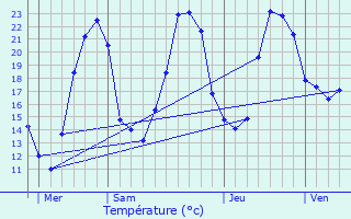 Graphique des tempratures prvues pour Angeduc