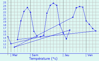 Graphique des tempratures prvues pour Chteaubernard