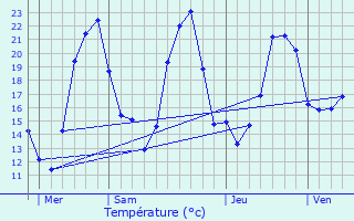 Graphique des tempratures prvues pour Rouffange