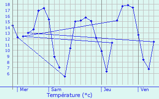 Graphique des tempratures prvues pour Estres