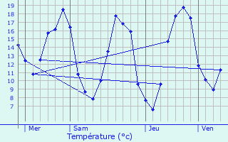 Graphique des tempratures prvues pour Saumeray