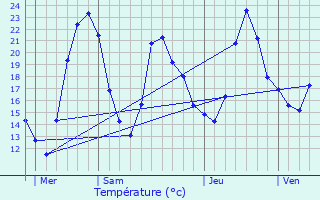 Graphique des tempratures prvues pour Eydoche