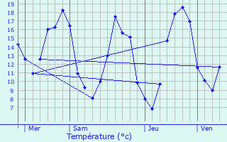 Graphique des tempratures prvues pour Moinville-la-Jeulin