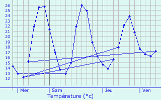 Graphique des tempratures prvues pour Montpont-en-Bresse