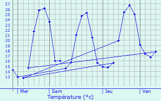 Graphique des tempratures prvues pour Garris