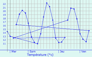 Graphique des tempratures prvues pour Gougenheim