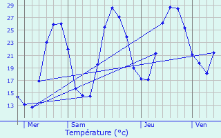 Graphique des tempratures prvues pour Ginasservis